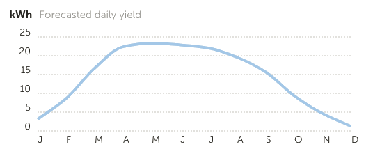 Daily_yield_over_a_year_solar-2
