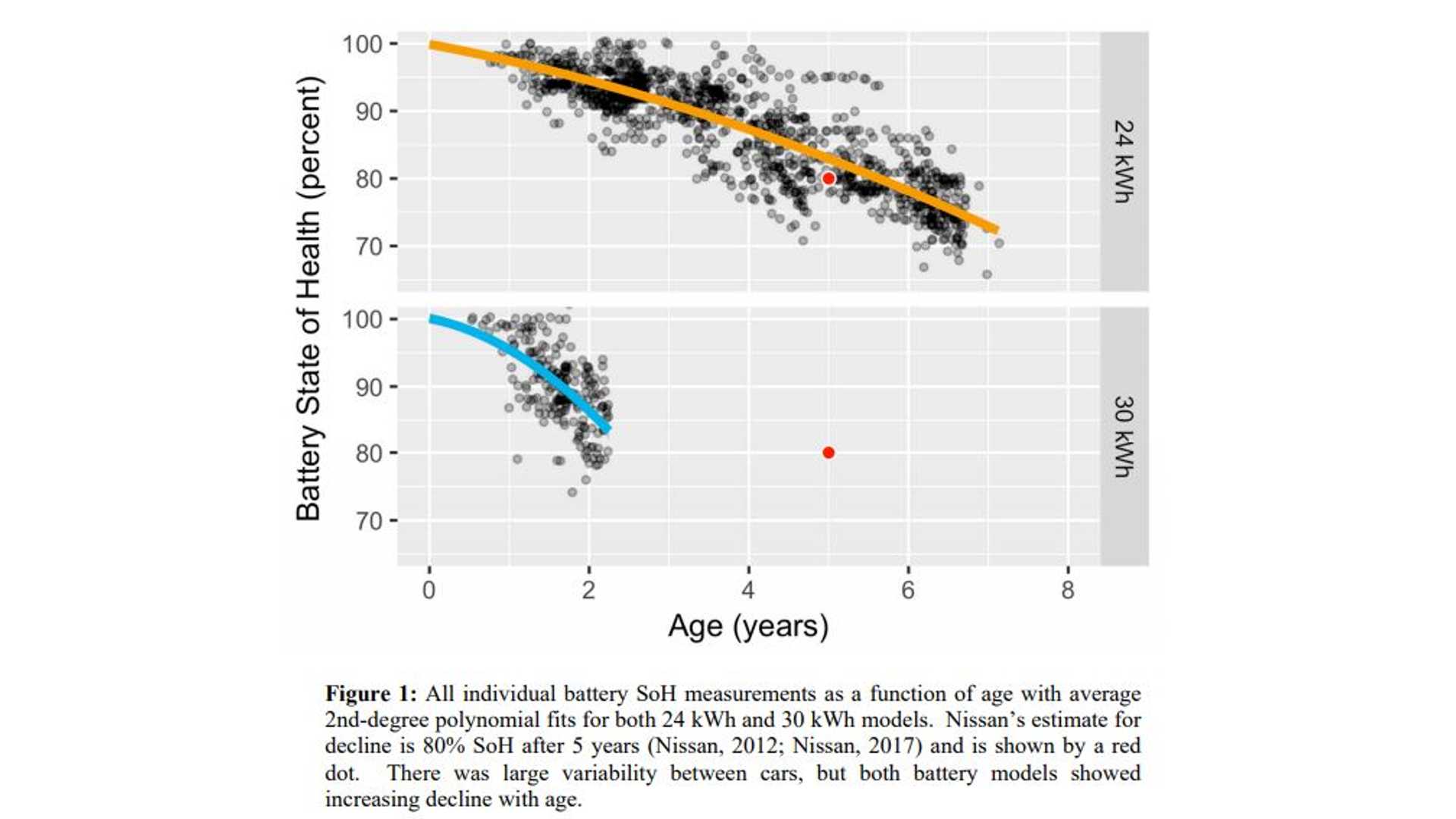 Leaf_SoH_24_kWh_30_kWh_vs_age