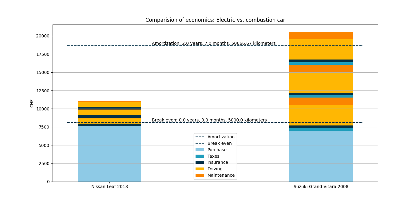 Electromobility: A rich man 's game?